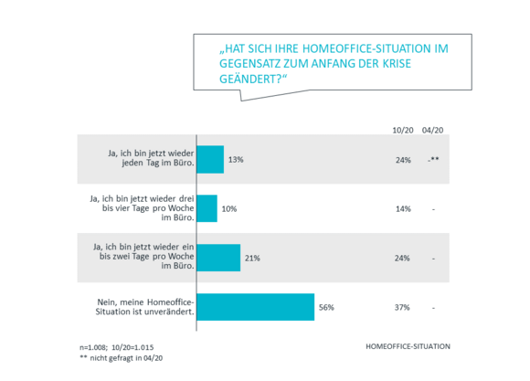 Homeoffice Situation | Corona Studie Teil 3