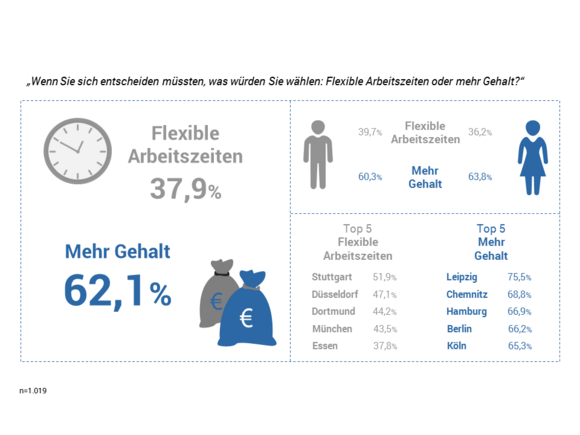 Flexible Arbeitszeiten Avantgarde Experts Studien