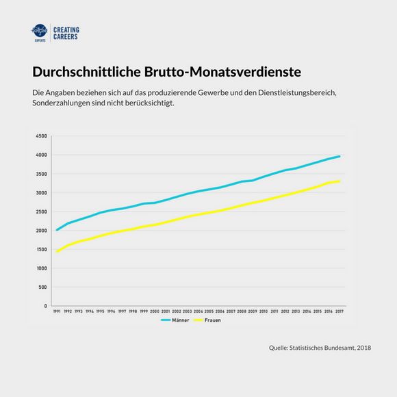 durchschnittliche Brutto-Monatsverdienste