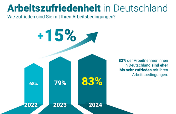 Arbeitszufriedenheit 2024 – Studie von Avantgarde Experts – Ergebnis