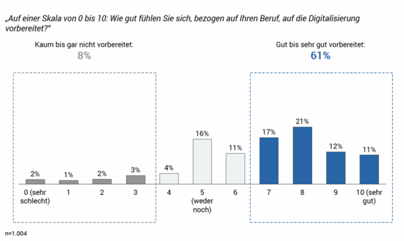 Vorbereitung auf Digitalisierung Avantgarde Experts Studie