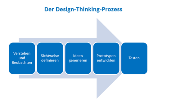 Design-Thinking-Prozess