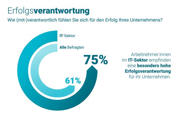 Arbeitszufriedenheit-Studie 2024 – positive Verstärker