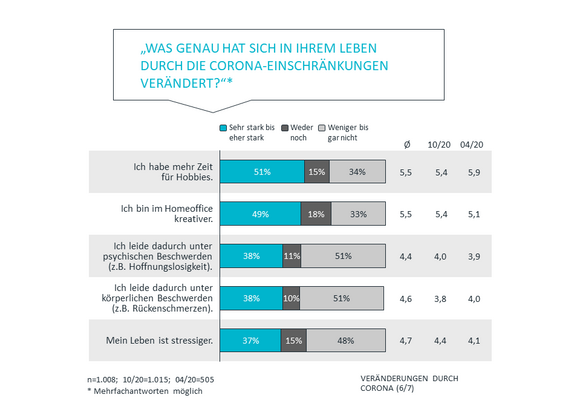 Veränderungen durch Corona 6/7 | Corona Studie Teil 3