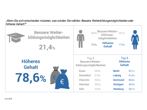 Weiterbildungsmöglichkeiten vs. Gehalt Avantgarde Experts Studie