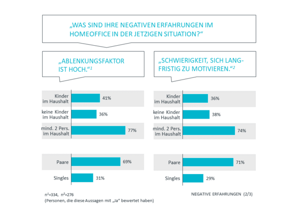 Negative Erfahrungen 2/3 | Corona Studie Teil 3