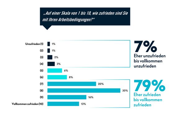 Zufriedenheit mit den Arbeitsbedingungen - Studie 2023