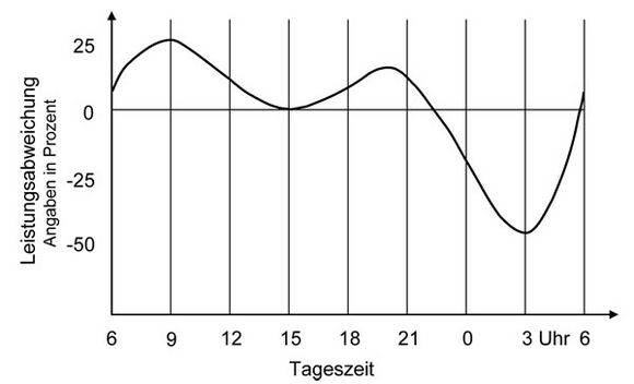 Leistungsbereitschaft Diagramm