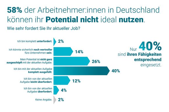 Arbeitszufriedenheit-Studie 2024 – Unterforderung im Job