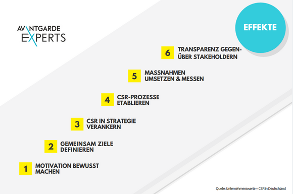 Maßnahmen für die Umsetzung von CSR