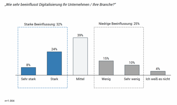 Einfluss der Digitalisierung auf Branchen Avantgarde Experts Studien