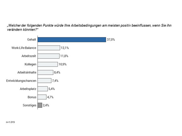 Positiver Einfluss auf Arbeitsbedingungen Avantgarde Experts Studie