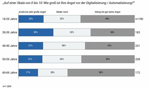 Angst vor Digitalisierung nach ALtersgruppen Avantgarde Experts Studie