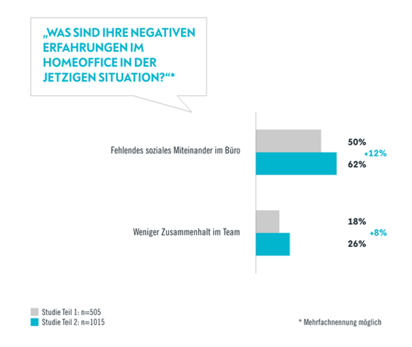 Corona-Studie von Avantgarde – Einsamkeit Homeoffice