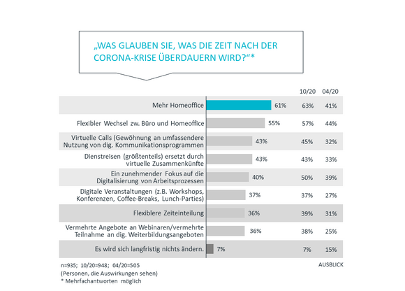 Ausblick | Corona Studie Teil 3