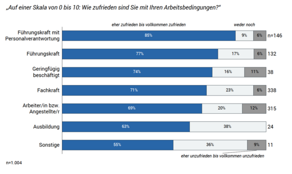 Zufriedenheit Arbeitsbedingungen Avantgarde Experts Studie