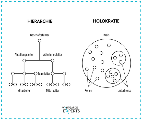 Unterschied Hierarchie und Holokratie