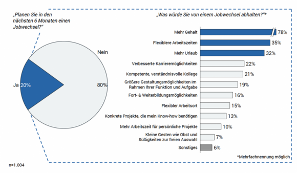 Gründe gegen Jobwechsel Avantgarde Experts Studie