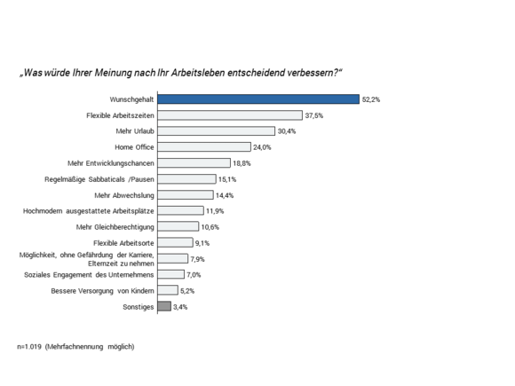 Verbesserungsvorschläge Arbeit Avantgarde Experts Studie