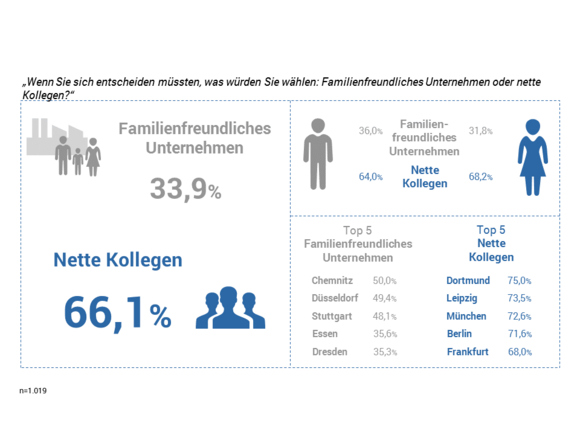 Familienfreundliches Unternehmen vs. nette Kollegen Avantgarde Experts Studie