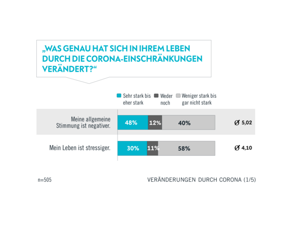 Veränderungen durch Corona