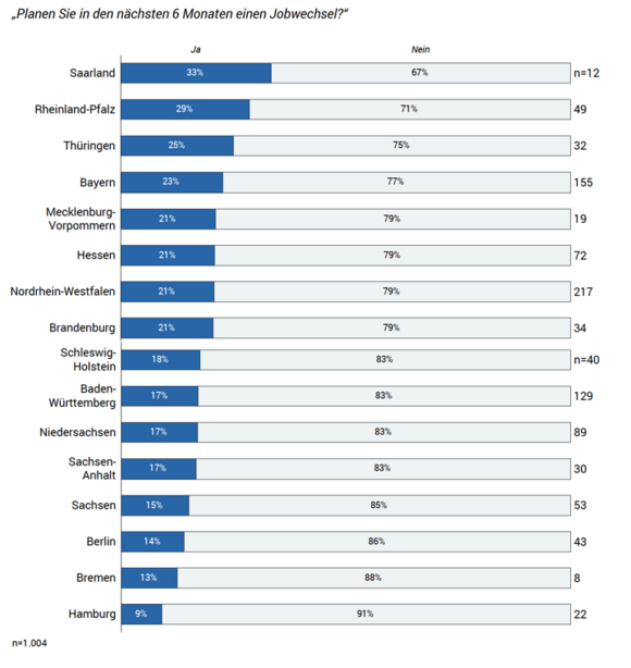 Jobwechsel Vergleich Bundesländer Avantgarde Experts Studie