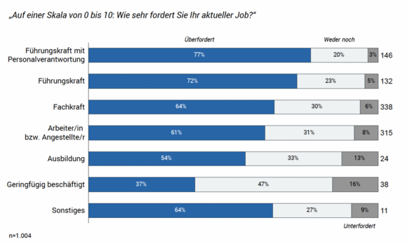 Überforderung und Unterforderung im Job Umfrage Avantgarde Experts Studie