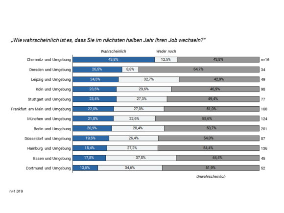 Chemnitz Dresden Leipzig Jobwechsel Avantgarde Experts Studien