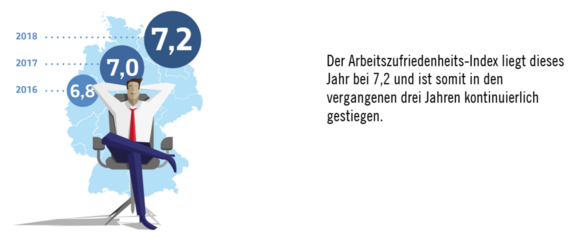 Gestiegene Arbeitszufriedenheit 2018 Avantgarde Experts Studie 