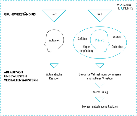 Grafik zu Autopilot vs. Achtsamkeit im Denken