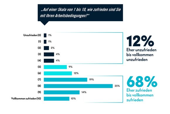 Zufriedenheit mit eigenen Arbeitsbedingungen Zufriedenheit mit eigenen Arbeitsbedingungen
