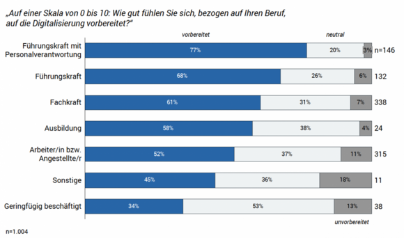 Vorbereitung auf Digitalisierung im Job nach Berufsgruppe Avantgarde Experts Studie