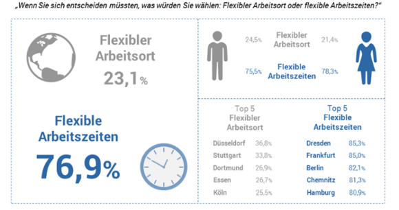 Grafik über flexible Arbeitszeiten