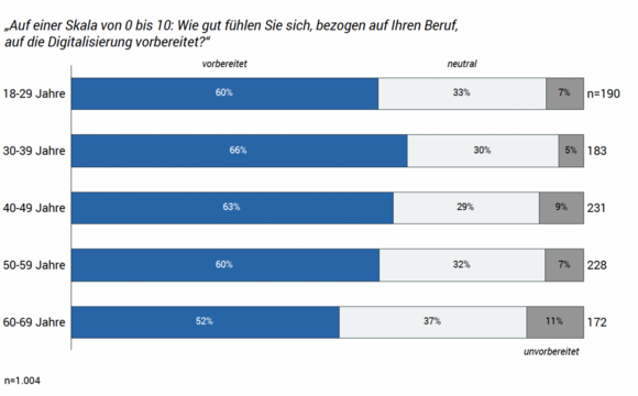 Vorbereitung auf Digitalisierung im Job nach Altersgruppen Avantgarde Experts Studie