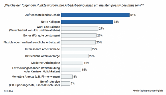 Umfrage Arbeitsbedingungen Zufriedenheit Avantgarde Experts Studie