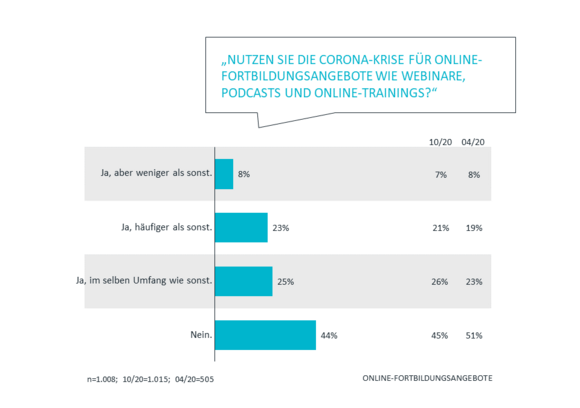 Online-Fortbildungsangebote | Corona Studie Teil 3