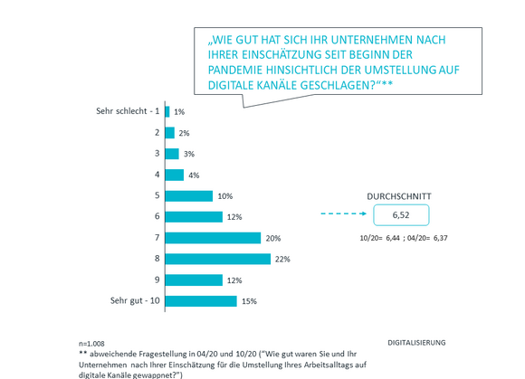 Digitalisierung | Corona Studie Teil 3