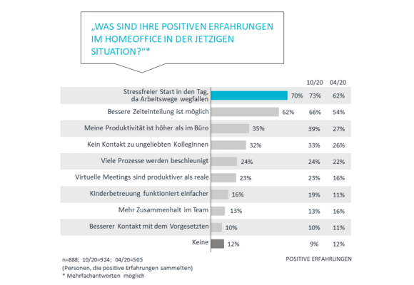 Positive Erfahrungen | Corona Studie Teil 3