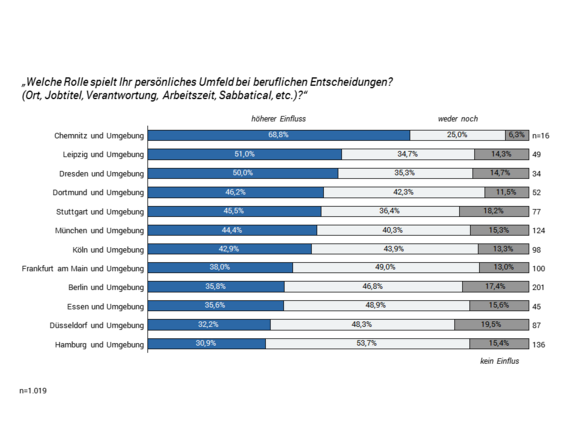 Chemnitz Einfluss des persönlichen Umfelds Avantgarde Experts Studie