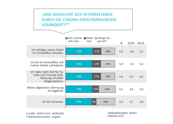 Veränderungen durch Corona 3/7 | Corona Studie Teil 3