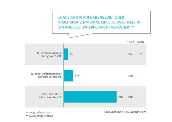 Veränderungen am Arbeitsplatz | Corona Studie Teil 3