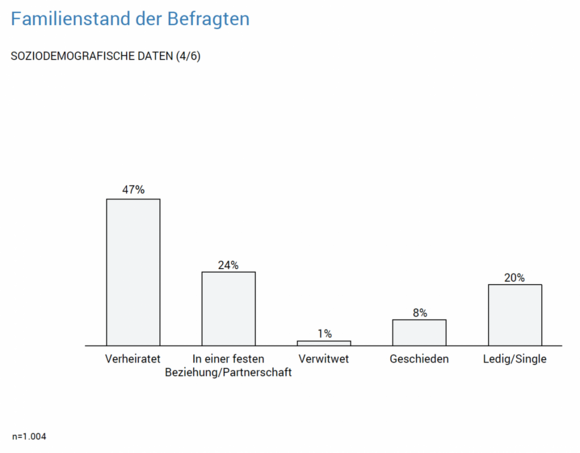 Familienstand der Befragten Avantgarde Experts Studien