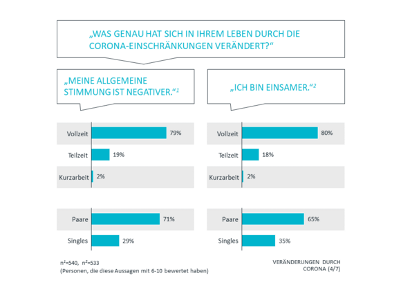 Veränderungen durch Corona 4/7 | Corona Studie Teil 3