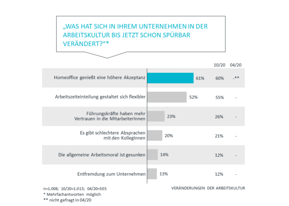 Veränderungen der Arbeitskultur | Corona Studie Teil 3