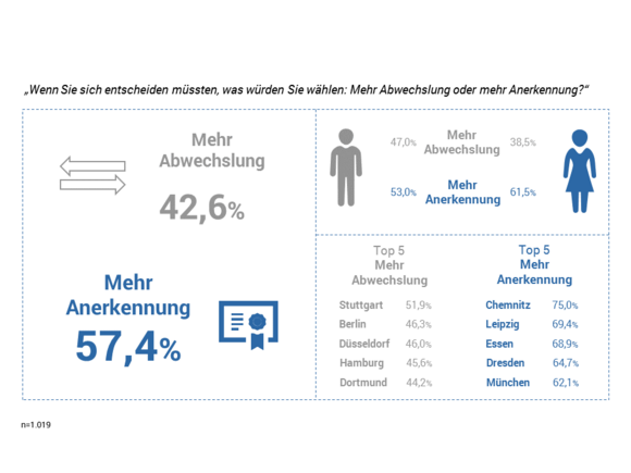 Abwechslung vs. Anerkennung Avantgarde Experts Studie