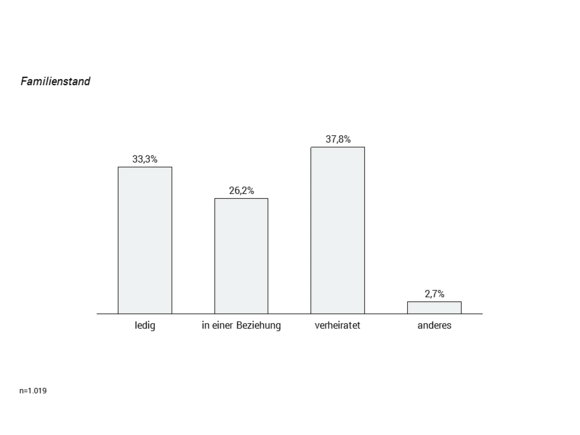 Familienstand Befragung Avantgarde Experts Studie