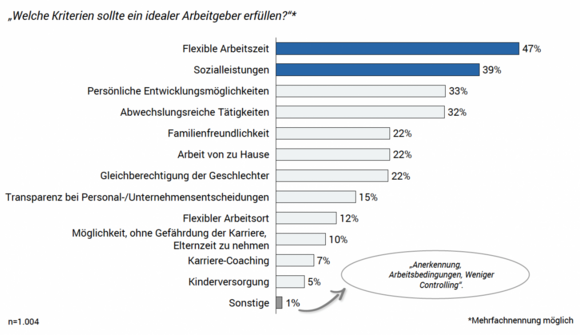 Kriterien idealer Arbeitgeber AVantgarde Experts Studie