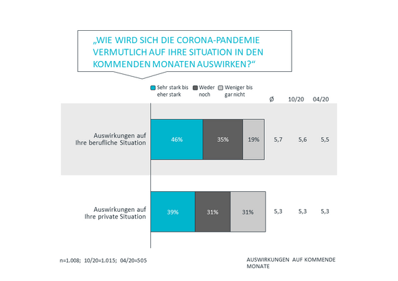 Auswirkungen auf kommende Monate | Corona Studie Teil 3