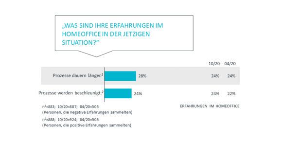 Erfahrungen im Homeoffice | Corona Studie Teil 3