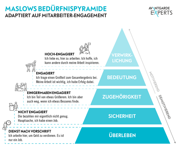 Maslowsche Bedürfnispyramide adaptiert auf Mitarbeitermotivation.